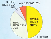 2人に1人の方が自分の口臭を気にしています